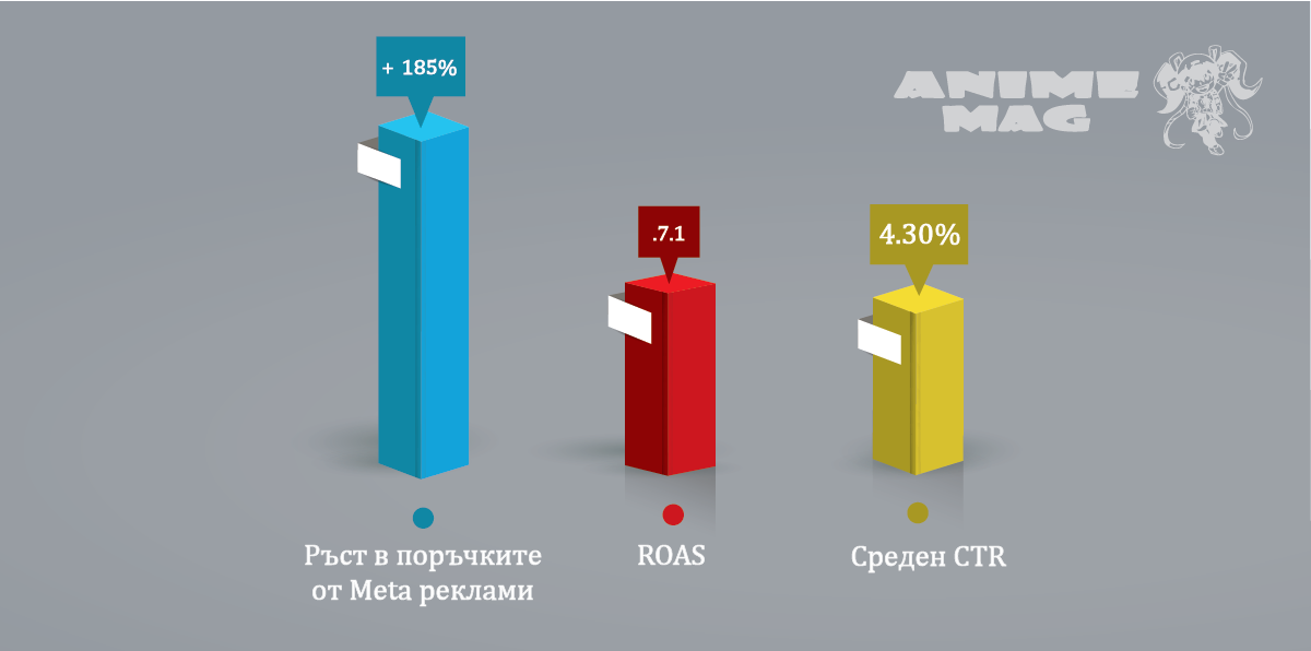 2025_06_25_Scaling_Up_Графики_AnimeMag Резултати, които постигна Scaling up за Anime Mag