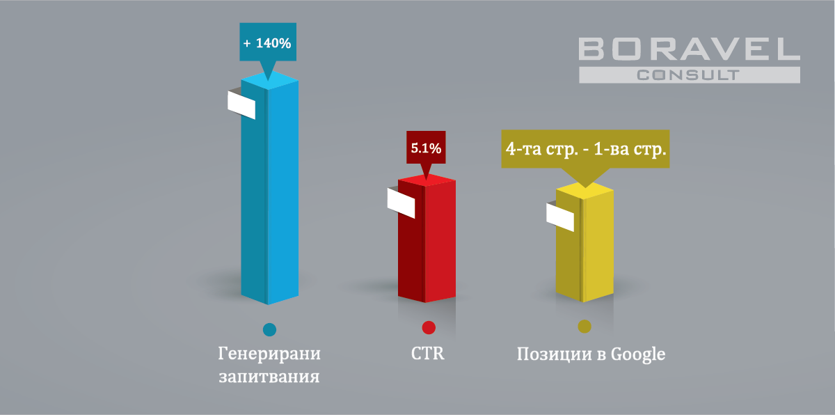 Резултати, които постигна Scaling up за Boravel