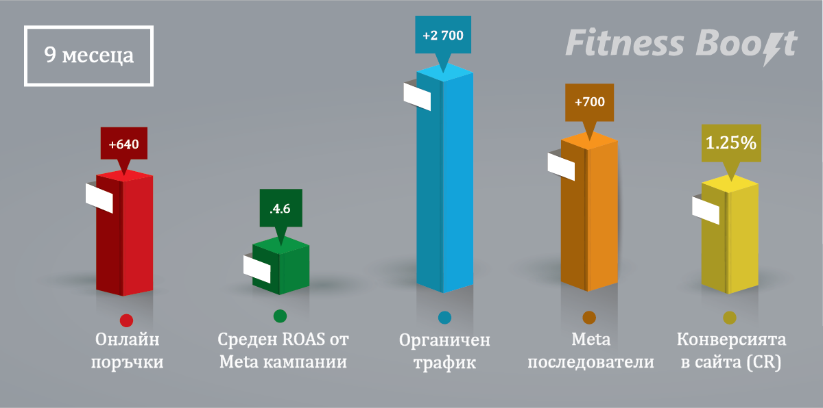 2025_06_25_Scaling_Up_Графики_FitnessBoost Резултати, които постигна Scaling up за Fitness Boost