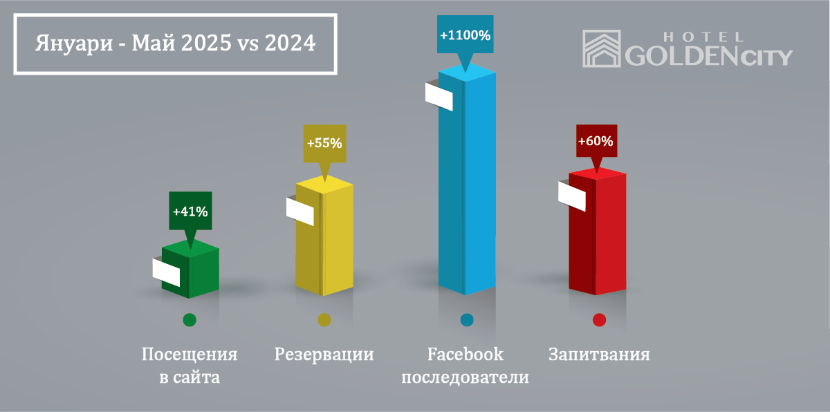 2025_06_25_Scaling_Up_Графики_GoldenCity Резултати, които постигна Scaling up за Golden City