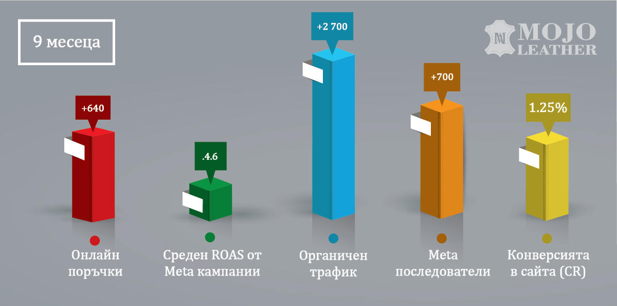 2025_06_25_Scaling_Up_Графики_MOJO Резултати, които постигна Scaling up за Mojo