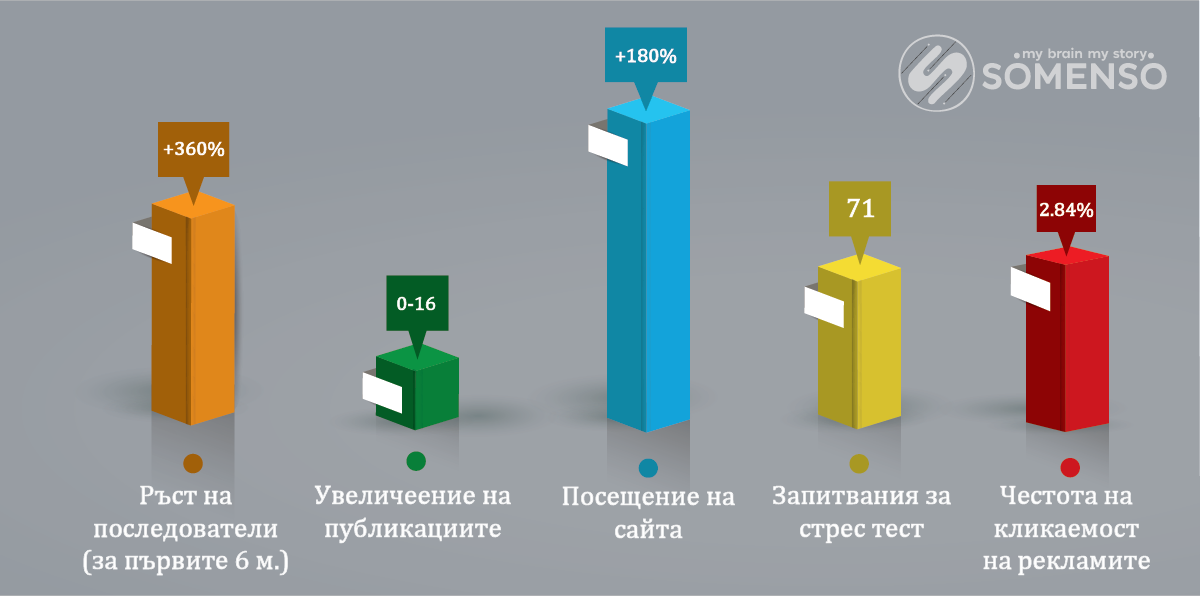 2025_06_25_Scaling_Up_Графики_Somenso Резултати, които постигна Scaling up за Somenso