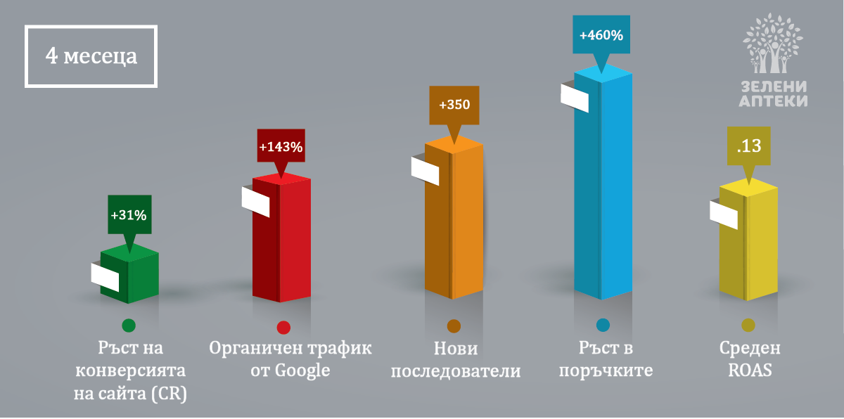 Резултати, които постигна Scaling up за Зелени Аптеки