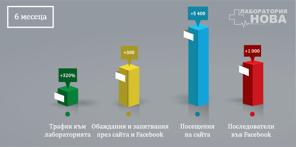 2025_06_25_Scaling_Up_Графики_Лаборатория_НОВА Резултати, които постигна Scaling up за Лаборатория Нова
